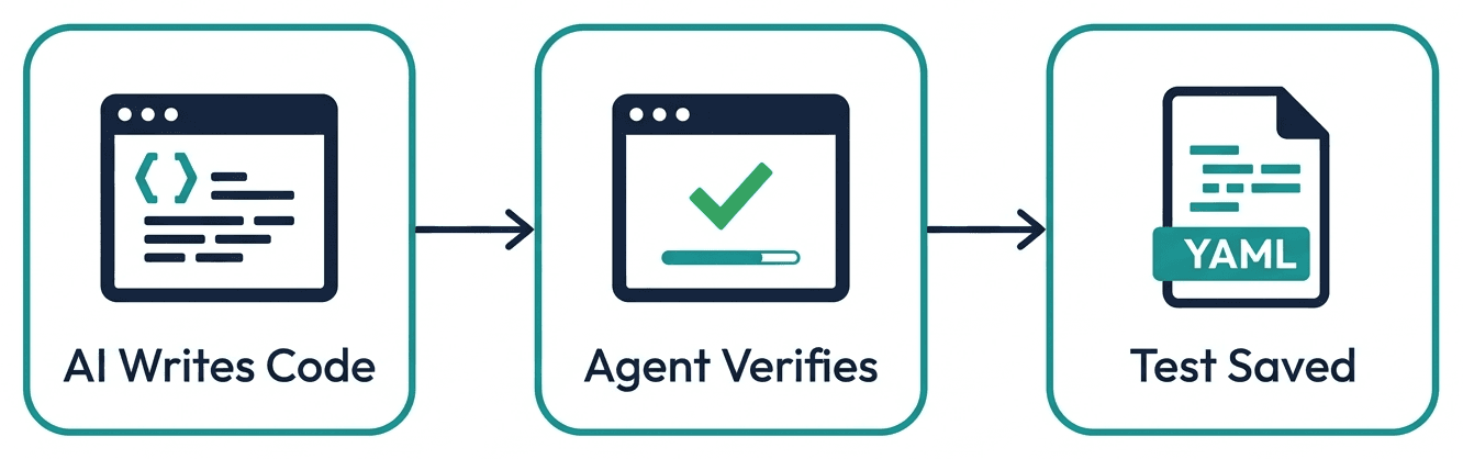 AI coding workflow — AI writes code, agent verifies in browser, test saved as YAML