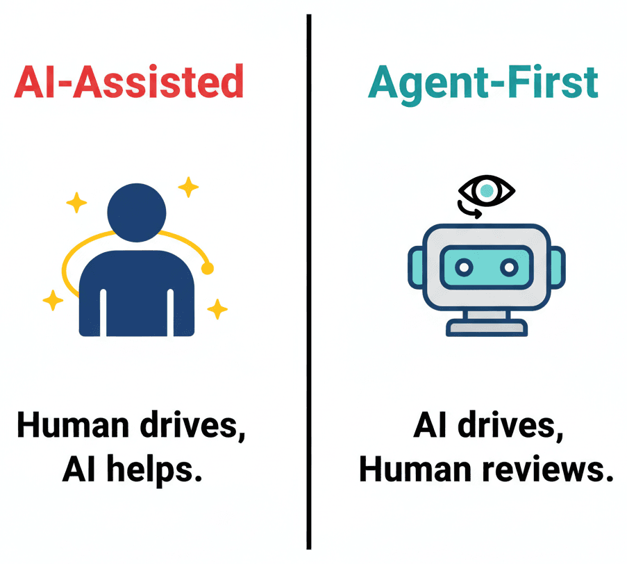 What Is Agent-First Development? Guide for Engineering Teams (2026 ...