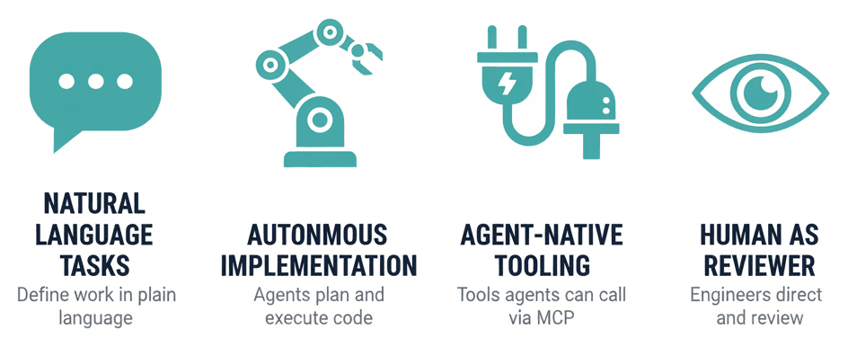 Four pillars of agent-first development: Natural Language Tasks, Autonomous Implementation, Agent-Native Tooling, Human as Reviewer
