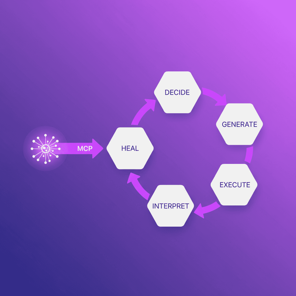 Diagram showing agent-native autonomous QA loop — AI coding agent invoking QA tool that generates, runs, and heals tests without human intervention