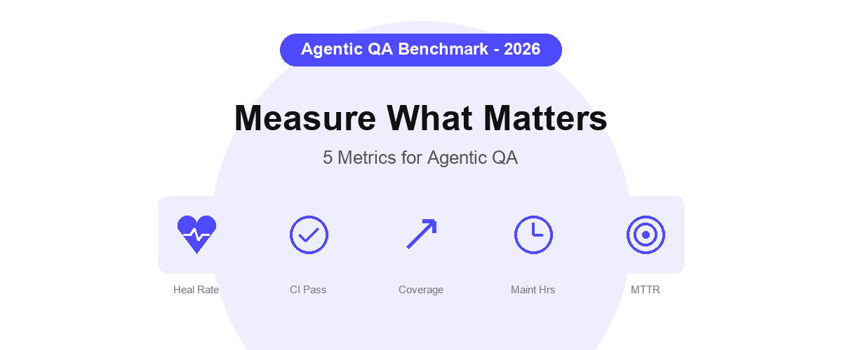Marketing cover for the Agentic QA Benchmark post — 'Measure What Matters' headline with a Shiplight indigo pill badge and five icon tiles labeled Heal Rate, CI Pass, Coverage, Maint Hrs, and MTTR (the five metrics covered in the post)