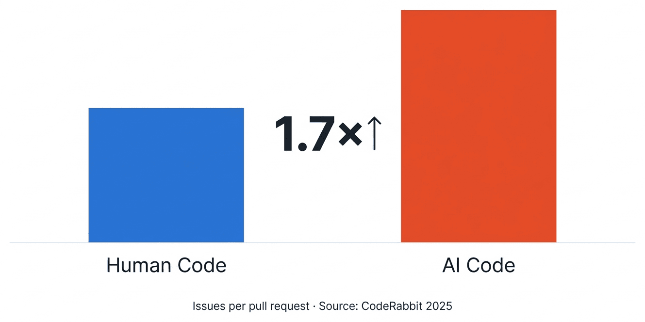 Bar chart showing AI-generated code produces 1.7x more bugs than human-written code per pull request