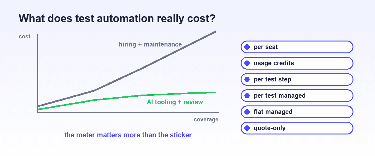 Cost curve comparison for test automation: headcount cost rising with coverage versus tooling cost flattening, with pricing model tiers below