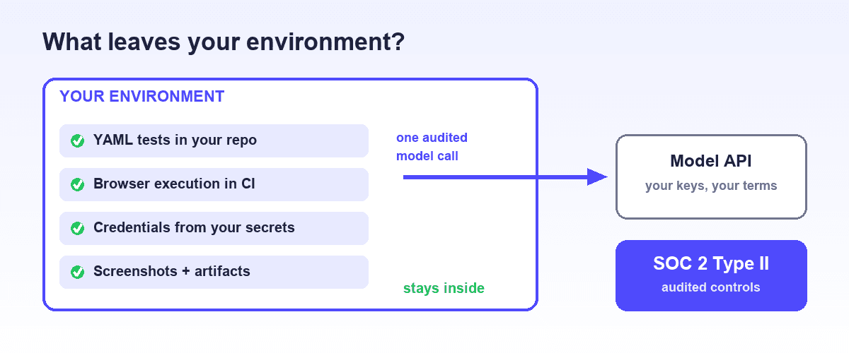 Data-flow diagram of an AI testing tool: DOM, screenshots, tests, and credentials inside a secured boundary, with one audited model call crossing out