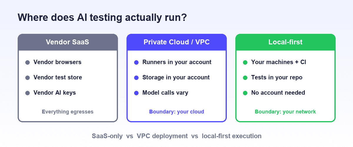 Three deployment columns for AI testing: vendor SaaS, private cloud VPC, and local-first execution inside your own environment