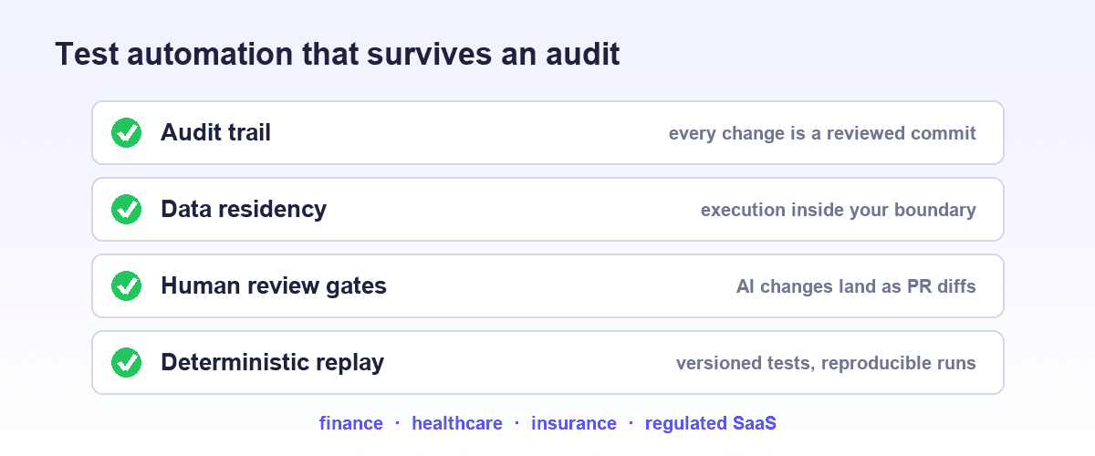 Compliance scorecard for test automation: audit trail, data residency, human review, and deterministic replay rows with pass marks