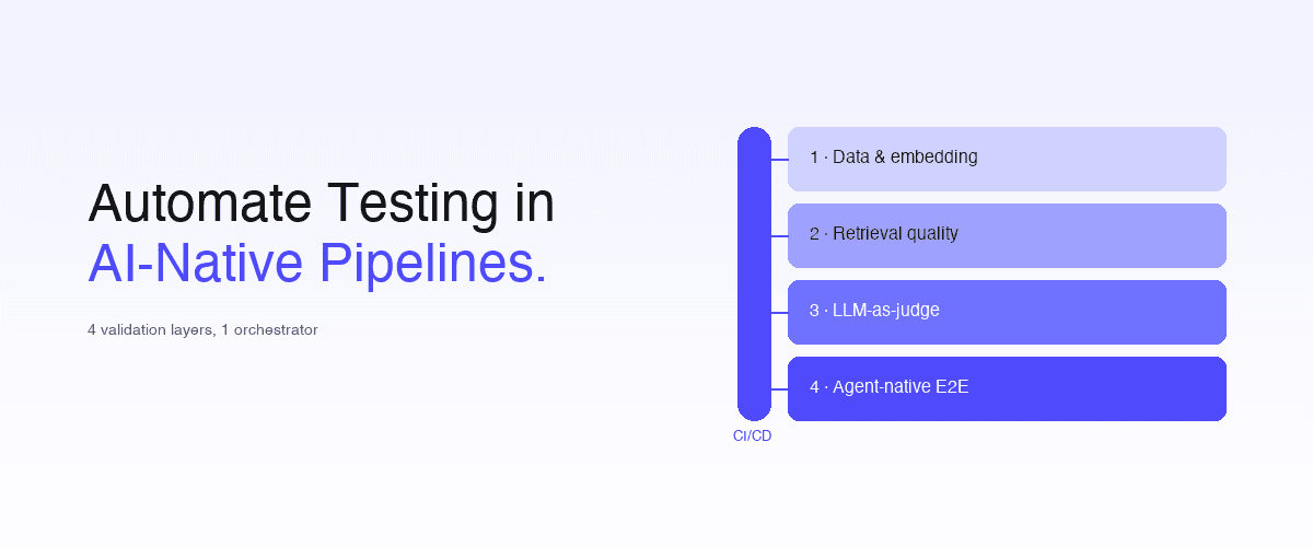 Marketing cover with the headline 'Automate Testing in AI-Native Pipelines.' on the left and a 4-layer pipeline diagram on the right — stacked cards for Data & embedding, Retrieval quality, LLM-as-judge, and Agent-native E2E connected to a vertical CI/CD orchestration spine