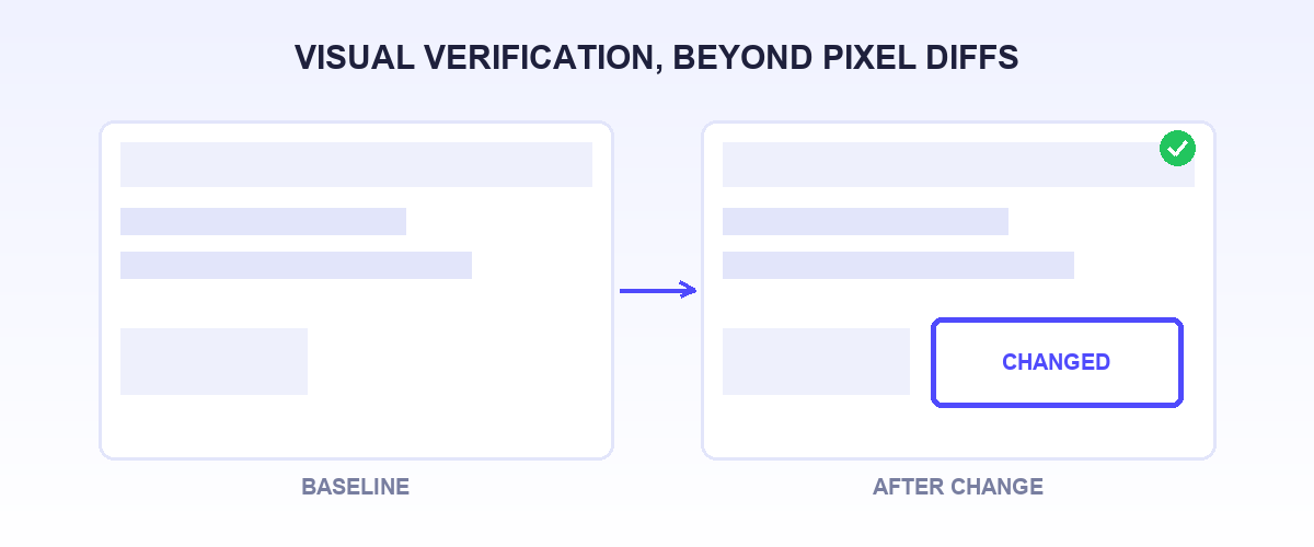 Before-and-after UI panels compared side by side with one changed region outlined in indigo and a green pass check, illustrating visual verification approaches beyond pixel diffing