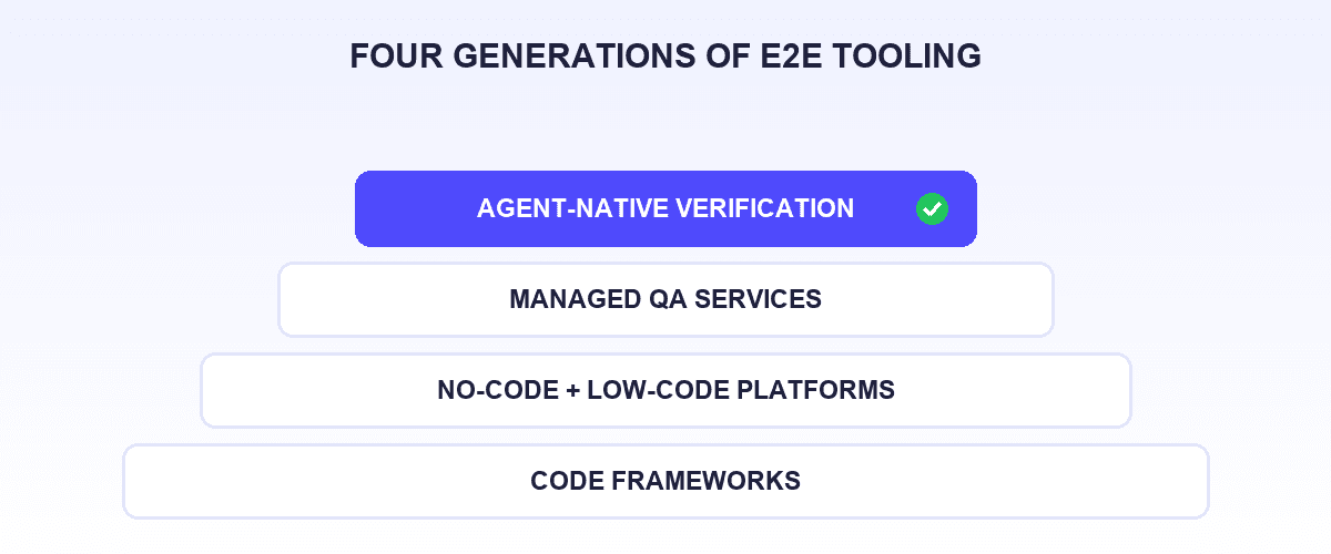 Four-tier stack diagram of E2E testing tool generations, from code frameworks at the base through no-code platforms and managed services to an agent-native tier highlighted in indigo with a green pass check