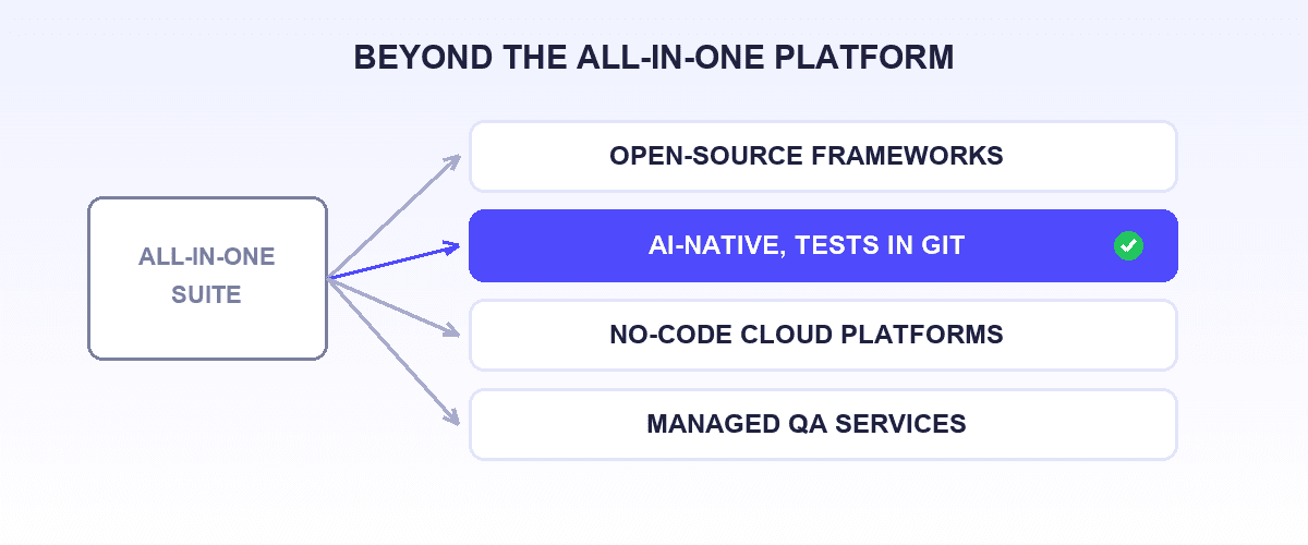 Diagram of a single all-in-one platform block splitting into four alternative paths: open-source frameworks, AI-native repo-based testing, no-code cloud platforms, and managed services, with the AI-native path highlighted in indigo