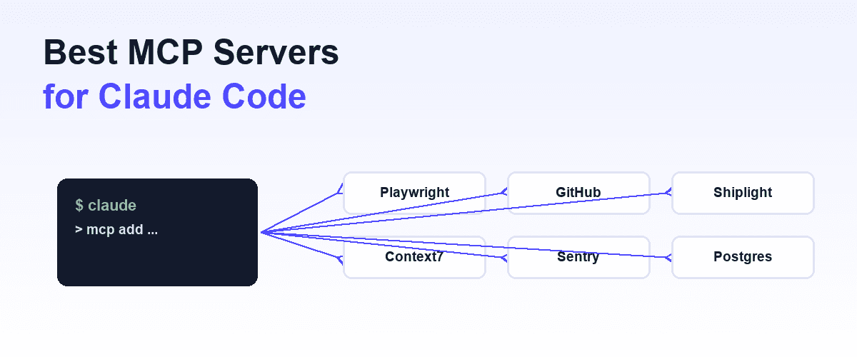 Shiplight blog cover, light gradient, indigo accents, showing a Claude Code terminal connected by lines to a small grid of labeled MCP server nodes