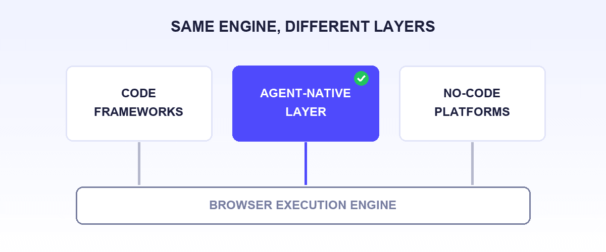 Layered stack diagram showing an execution framework layer at the base and three branching alternative layers above it: code frameworks, no-code platforms, and an agent-native verification layer highlighted in indigo