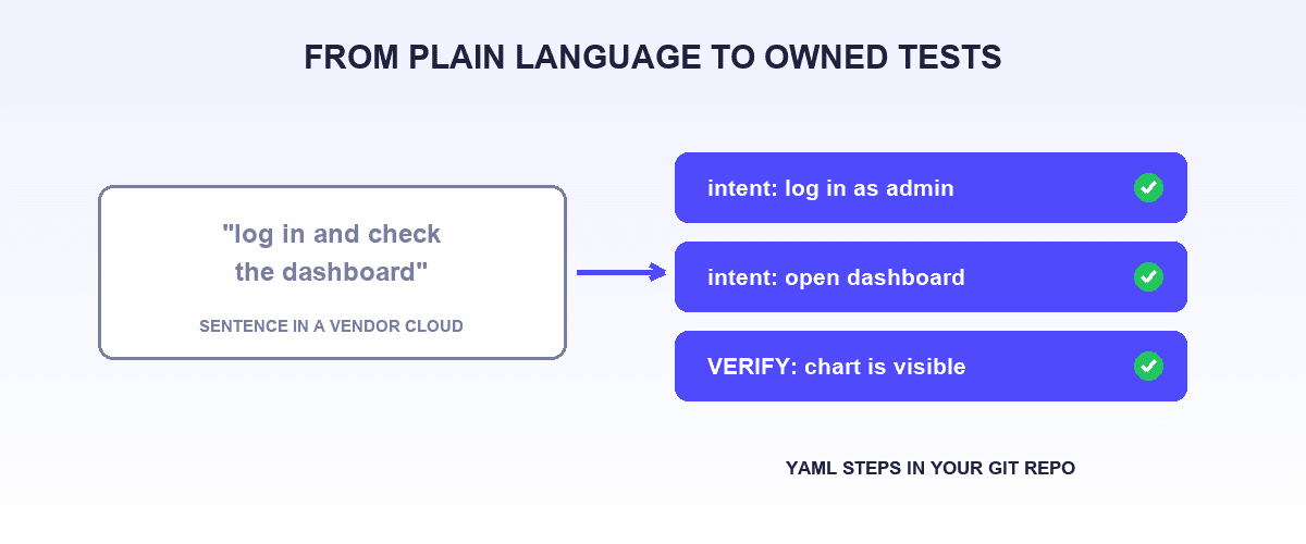 A plain-language test sentence branching into structured executable steps with green pass checks, and an alternative agent-authored path highlighted in indigo