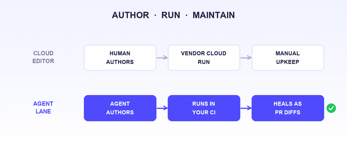 Three-lane pipeline diagram showing author, run, and maintain stages, with an agent-driven lane highlighted in indigo and a green healed checkpoint at the maintain stage