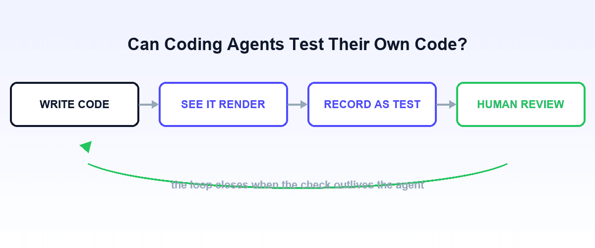 Diagram of a coding agent's verification loop: write code, see the result in a real browser, record the check as a reviewable test