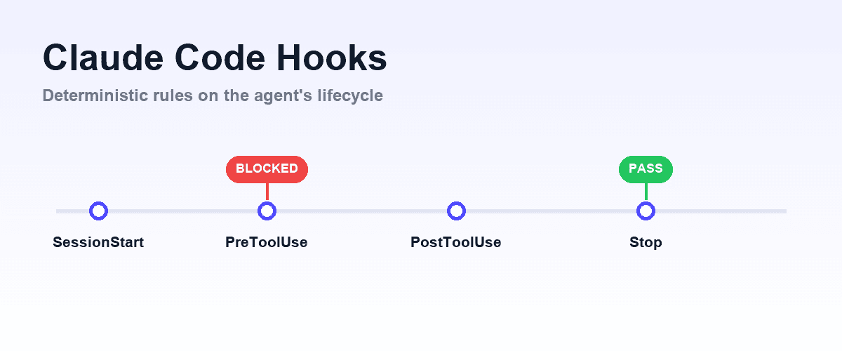 Shiplight blog cover: an event timeline of a Claude Code session with hook checkpoints firing at PreToolUse, PostToolUse and Stop, one gate shown blocking in red and one passing in green