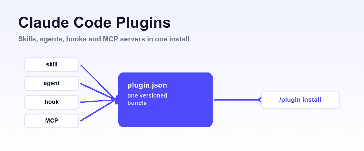 Shiplight blog cover, light gradient, indigo accents, diagram of a plugin package bundling skill, agent, hook, and MCP server cards into a single installable box