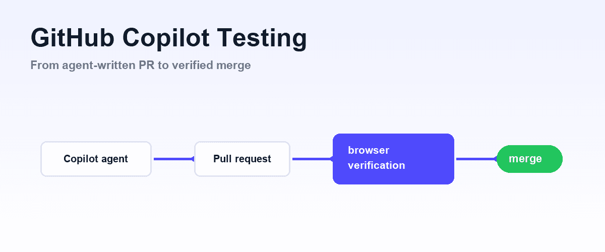 Shiplight blog cover, light gradient, indigo accents, with a pipeline diagram showing a Copilot agent tile producing a pull request tile, passing through a browser-verification gate with a checkmark shield before a green merge badge