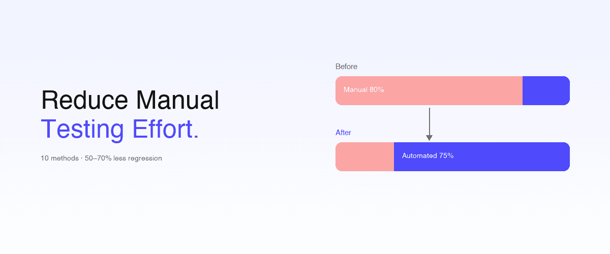 Marketing cover with the headline 'Reduce Manual Testing Effort.' on the left and two segmented horizontal bars on the right — a Before bar that is 80% coral (manual) / 20% indigo (automated) and an After bar that is 25% coral / 75% indigo, with a downward arrow showing the manual segment shrinking