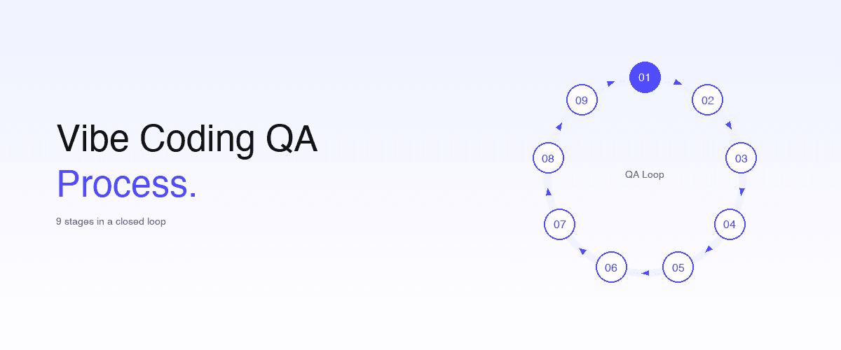 Marketing cover with the headline 'Vibe Coding QA Process.' on the left and a circular 9-stage closed-loop diagram on the right — nine numbered indigo circles (01 highlighted) arranged in a ring with arrowheads indicating clockwise flow and a 'QA Loop' label in the center