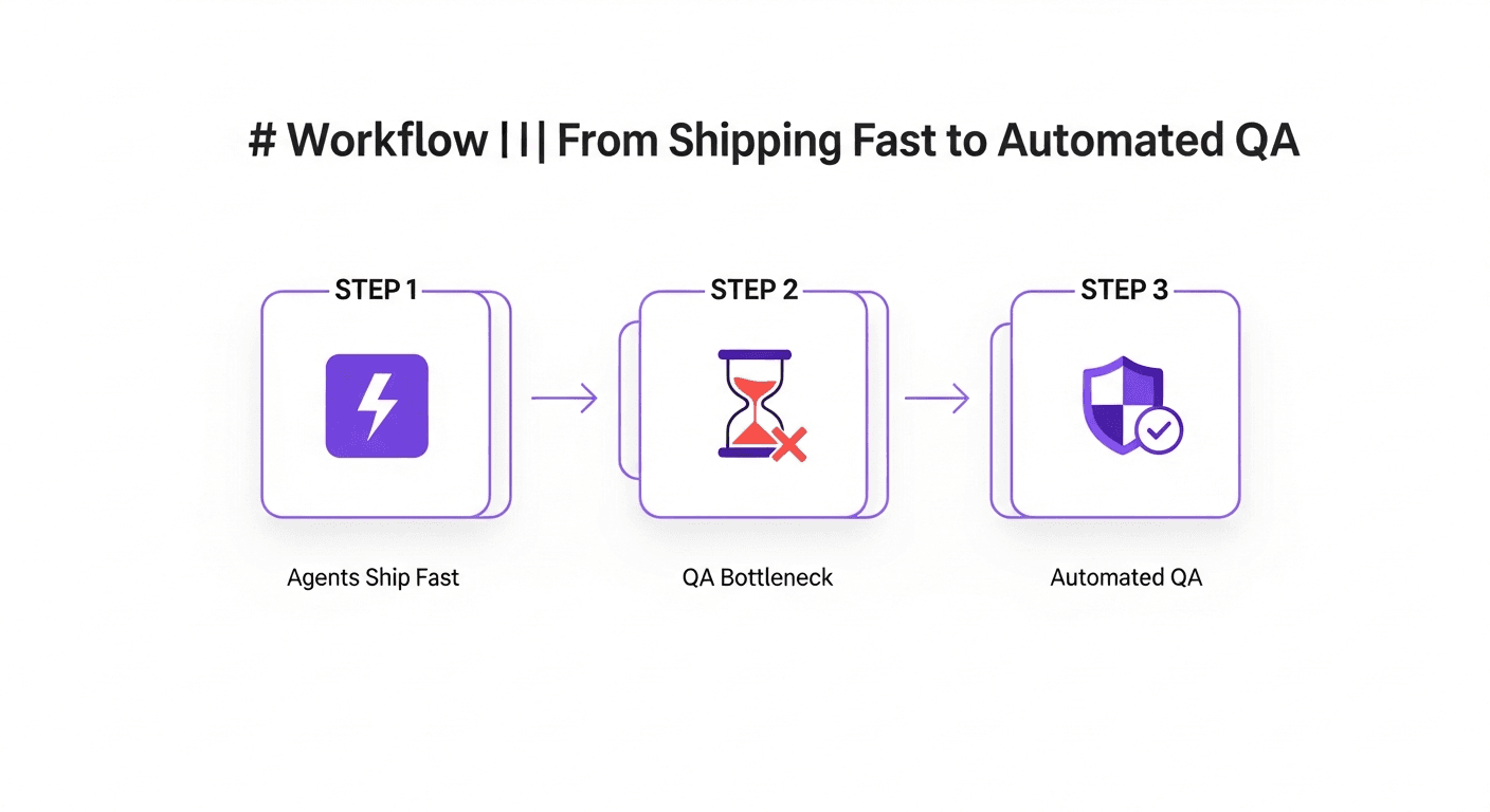 Three-step workflow: Agents Ship Fast → QA Bottleneck → Automated QA