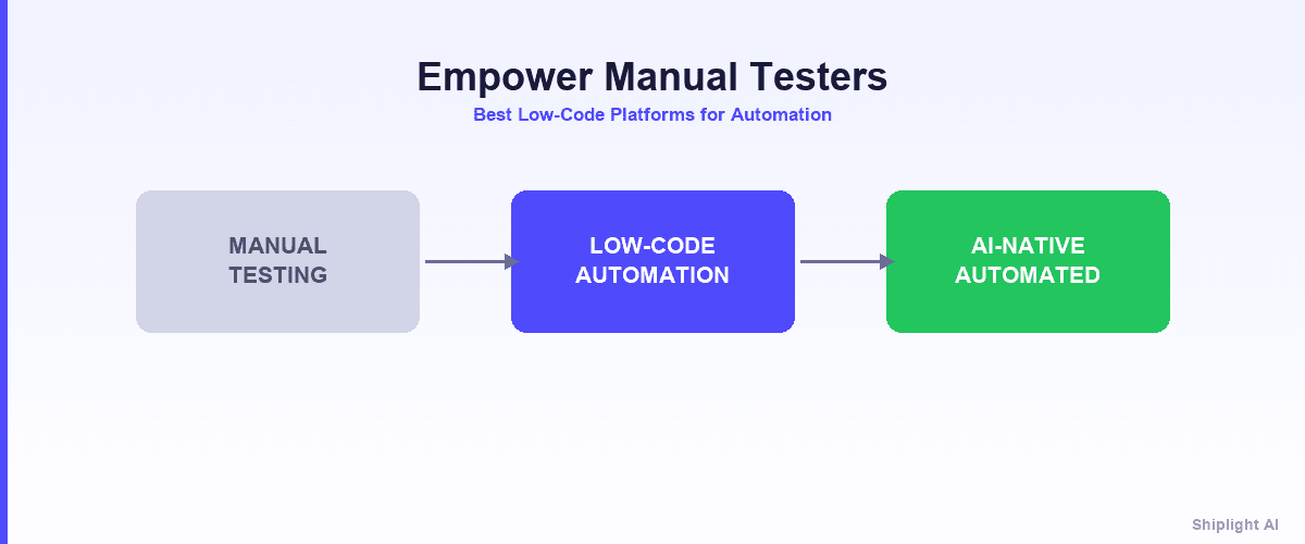 Three-stage journey diagram showing the manual tester transition from manual testing through low-code automation to AI-native automated testing, with indigo and green accent colors