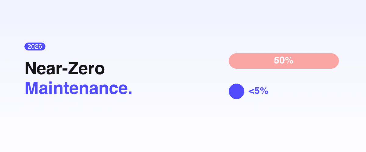 Marketing cover with a small 2026 indigo pill, the headline 'Near-Zero Maintenance.' on the left, and a before/after bar visual on the right — a long coral 50% bar above a short indigo <5% bar — illustrating the 10x reduction in QA maintenance hours