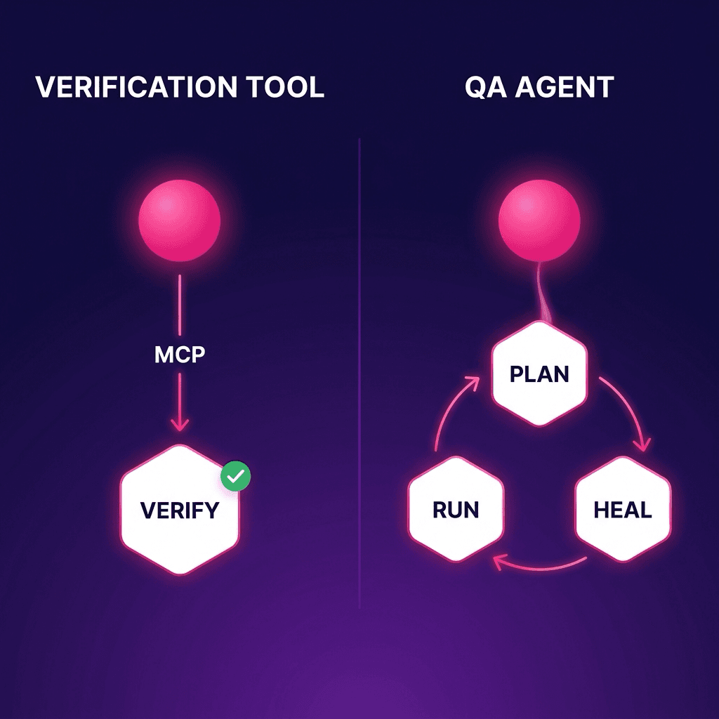 Two-pattern diagram: coding agent calling a verification tool (left) versus a dedicated QA agent running its own plan (right)