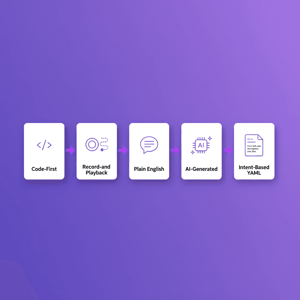 Side-by-side illustration of 5 test authoring methods: code-first script, record-and-playback, plain English, AI-generated from spec, and intent-based YAML
