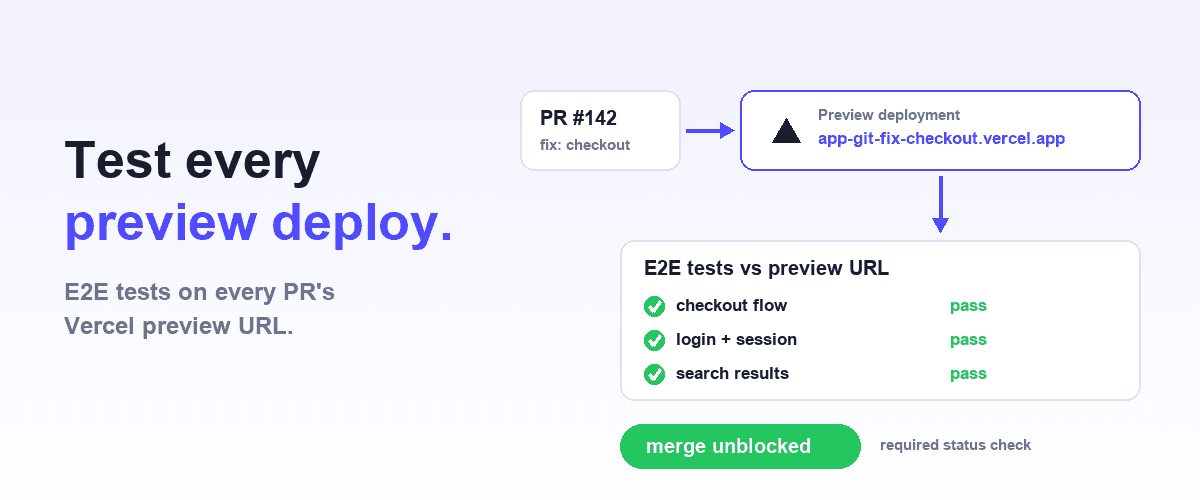 Pipeline diagram showing a pull request producing a Vercel preview URL, E2E tests running against it, and a green check gating the merge