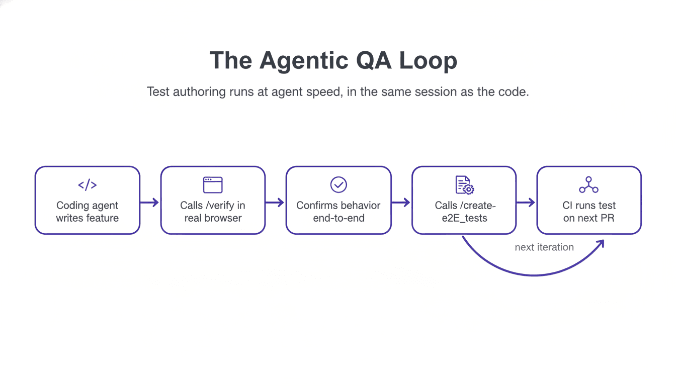 The agentic QA loop: coding agent writes feature, calls /verify in real browser, confirms behavior end-to-end, calls /create_e2e_tests, CI runs test on next PR — closing the verification loop in the same session as the code