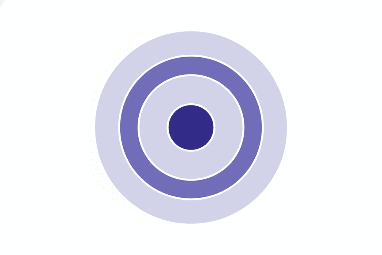 Concentric rings visualizing risk tiers for AI-generated code: high-risk surface area (auth, payments, data writes) at the deep-indigo core, medium-risk in the middle ring, low-risk UI scaffolding and config in the outer lavender ring