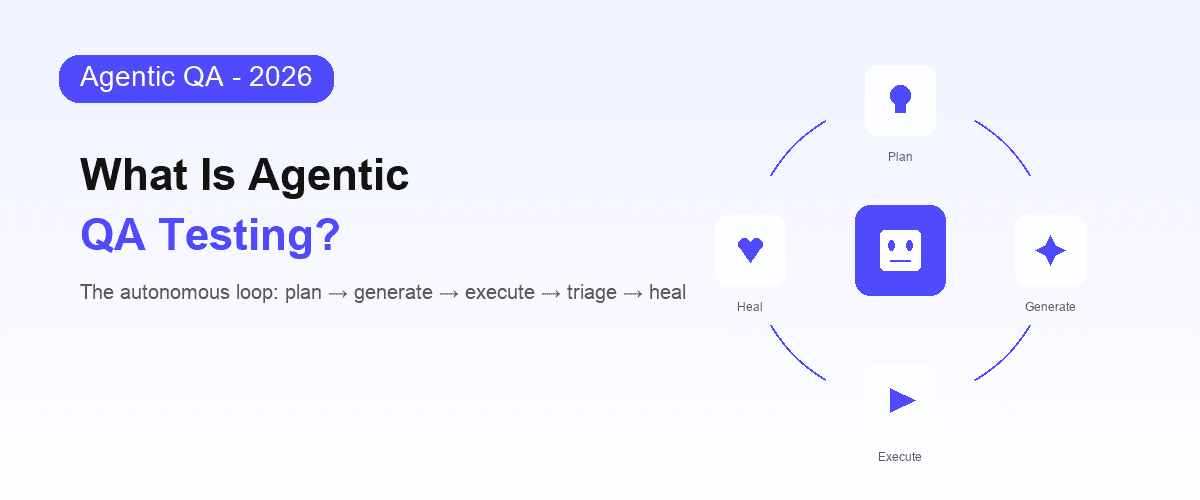 Marketing cover for 'What Is Agentic QA Testing?' with a Shiplight indigo pill badge and left-aligned hero on the left, and an orbital loop diagram on the right — a central indigo agent tile surrounded by four satellite tiles (Plan, Generate, Execute, Heal) connected by curved arcs representing the autonomous QA cycle