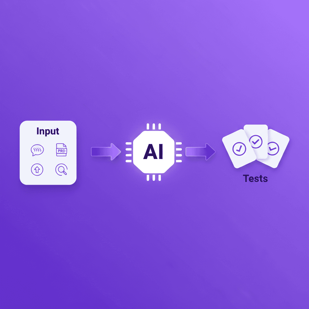 Diagram explaining AI test generation — natural language inputs, LLM processing, and executable tests as outputs, contrasted with record-and-playback