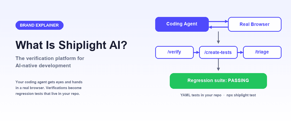 Concept diagram for 'What is Shiplight AI': a coding agent tile connected to a real browser tile, feeding a pipeline of verify, create tests, and triage steps that ends in a green passing regression suite badge