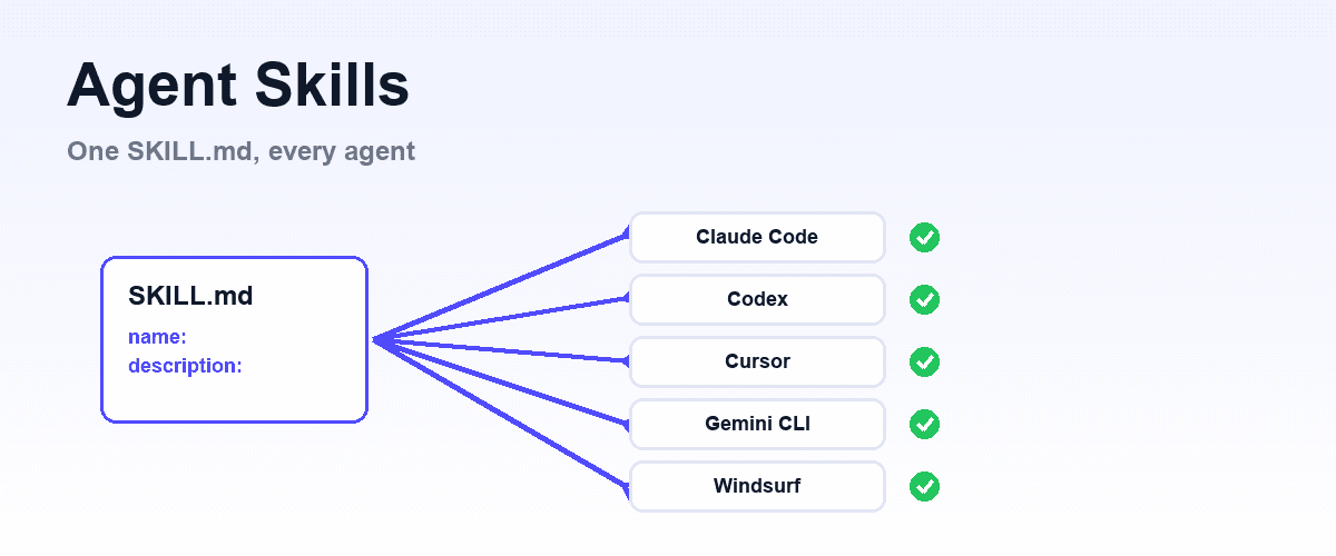 Shiplight blog cover, light gradient, indigo accents, a single SKILL.md folder fanning out arrows to multiple AI agent icons