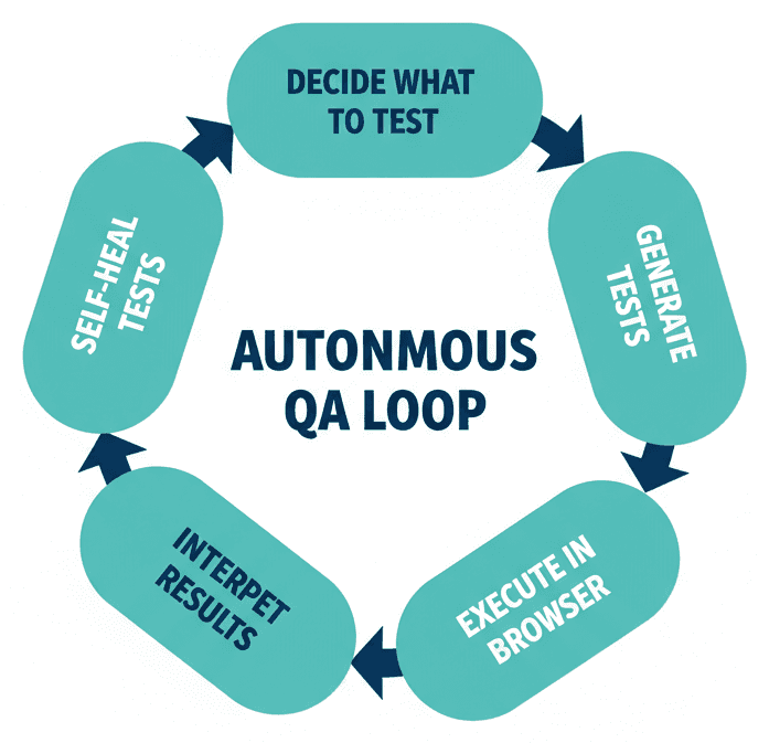 The autonomous QA loop: decide what to test, generate tests, execute in browser, interpret results, self-heal tests