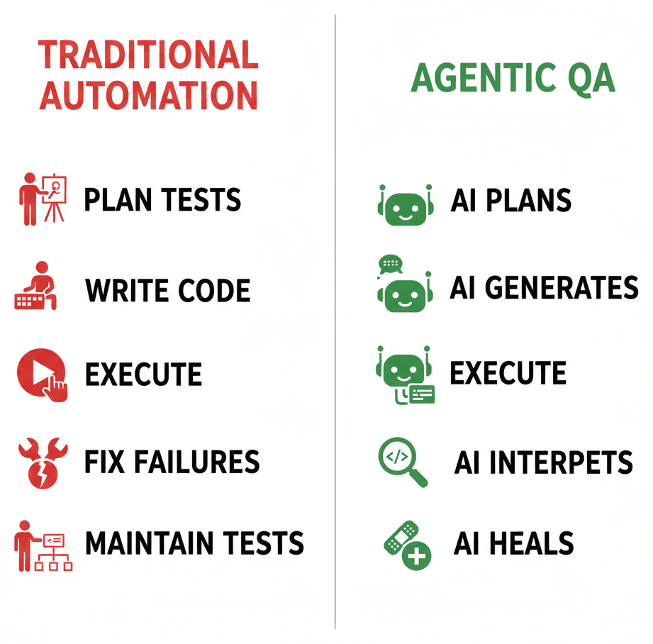 Traditional automation with manual steps vs agentic QA with fully autonomous AI-driven steps