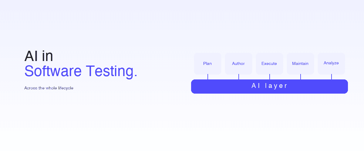 Marketing cover with the headline 'AI in Software Testing.' on the left and five lifecycle-stage tiles (Plan, Author, Execute, Maintain, Analyze) sitting on a continuous indigo 'AI layer' bar on the right, showing AI underneath the whole testing lifecycle