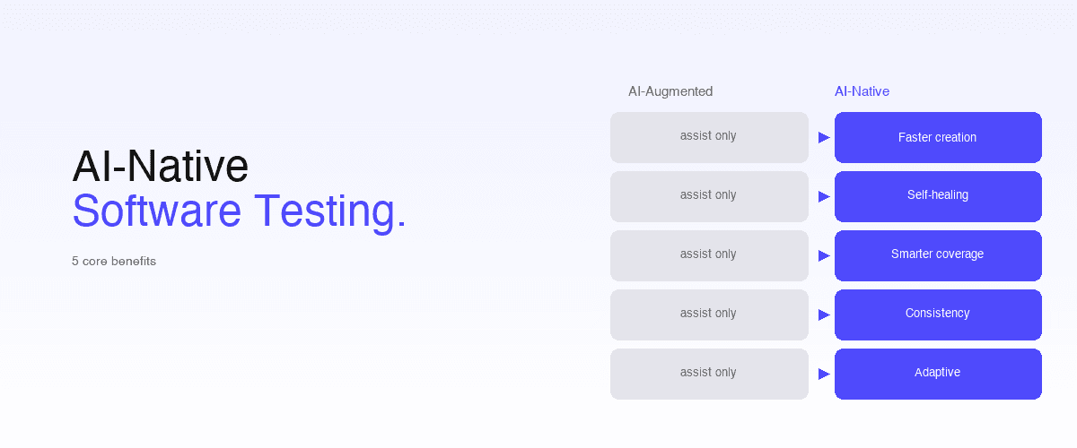 Marketing cover with the headline 'AI-Native Software Testing.' on the left and a two-column comparison on the right — five muted 'AI-Augmented: assist only' tiles with arrows pointing to five indigo 'AI-Native' benefit tiles (Faster creation, Self-healing, Smarter coverage, Consistency, Adaptive)