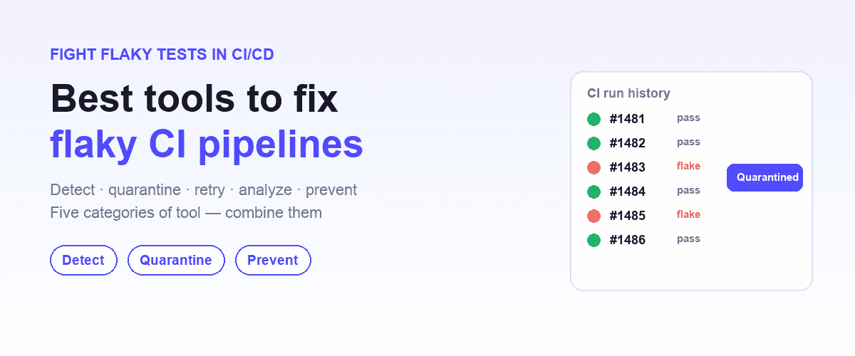 A CI/CD pipeline with a flaky-test detection panel showing pass/fail flips, a quarantined test, and a green release gate