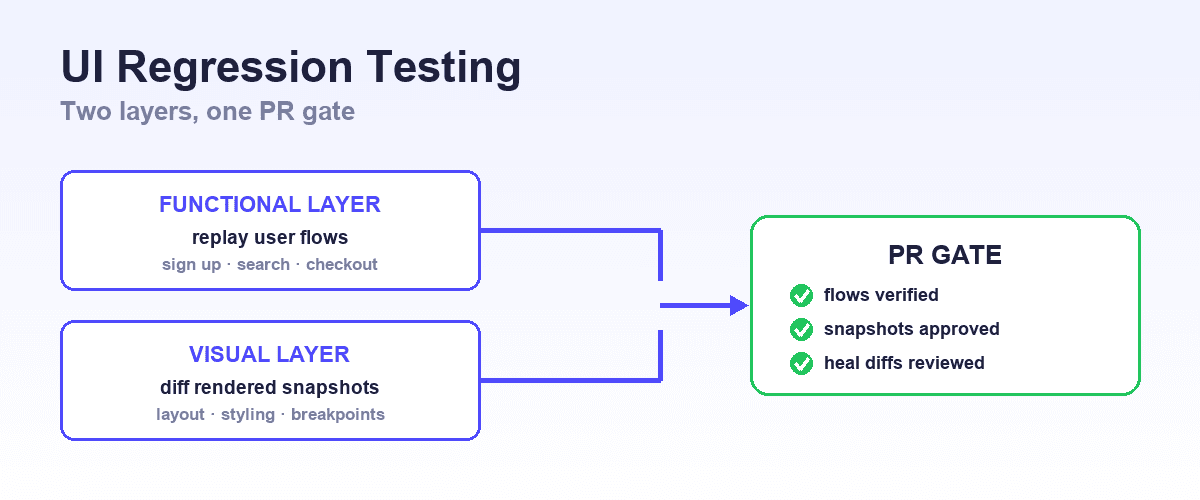 Diagram of the two UI regression testing layers: functional flow replay and visual snapshot comparison feeding one PR gate