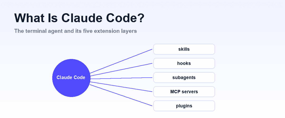 Shiplight blog cover, light gradient, indigo accents, diagram of the Claude Code agent core surrounded by five extension layers labeled skills, hooks, subagents, MCP servers, and plugins