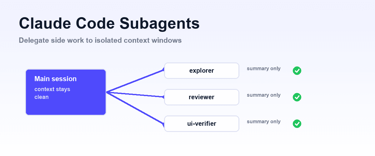 Shiplight blog cover, light gradient, indigo accents, diagram of a main Claude Code agent delegating tasks to three subagent context windows defined by markdown files