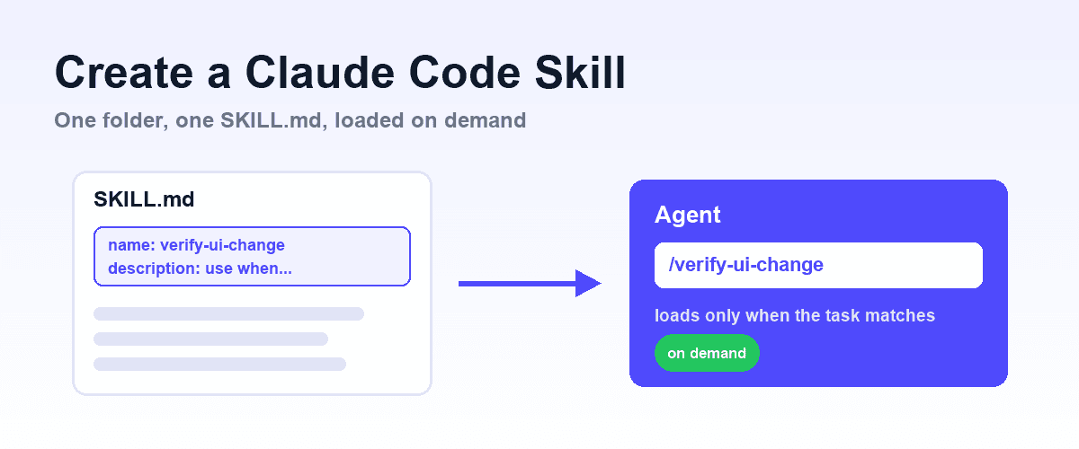 Shiplight blog cover: a SKILL.md file being assembled from frontmatter and instruction blocks into a folder, with an arrow showing the agent loading it on demand