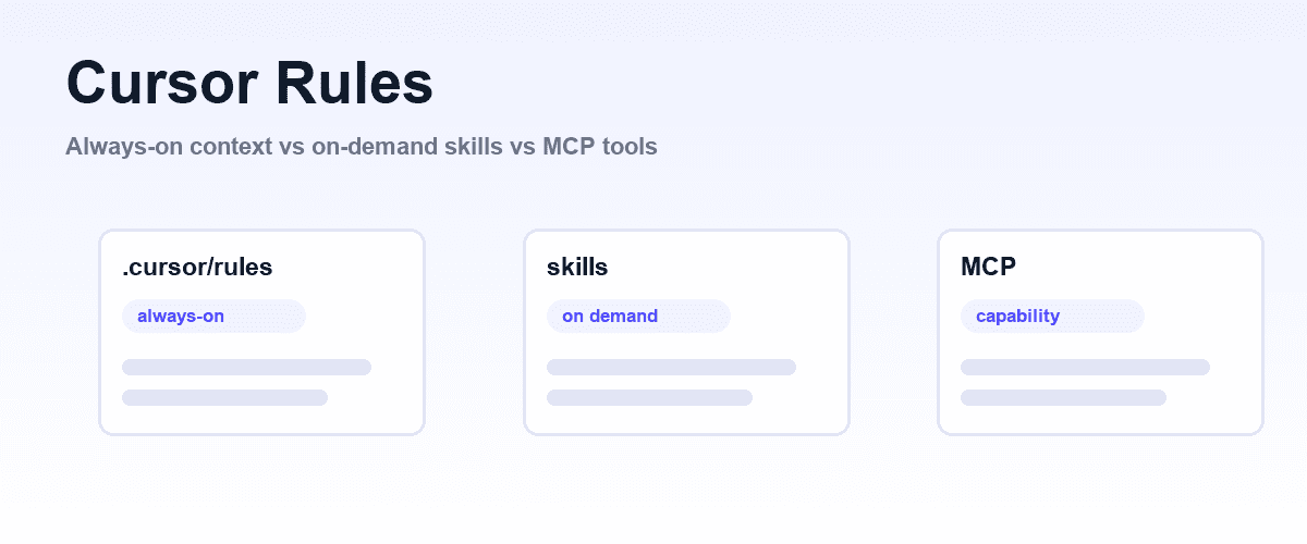 Shiplight blog cover, light gradient, indigo accents, with a diagram of a .cursor/rules folder feeding rule files into an agent's context window alongside a skills folder and MCP tools