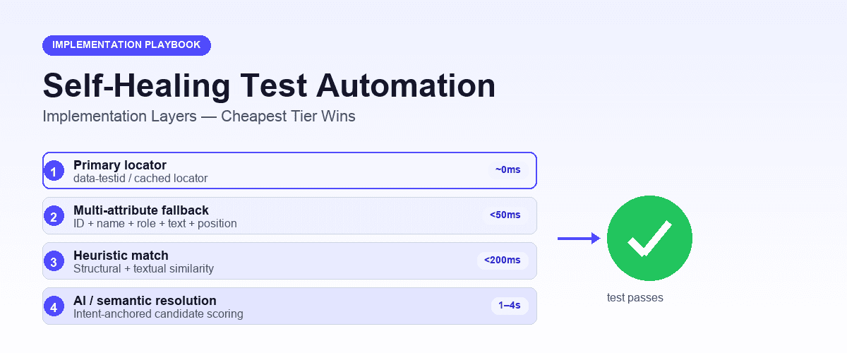 Self-healing test automation implementation layers — primary locator, fallback attributes, heuristic, AI resolution — with a green check on the right