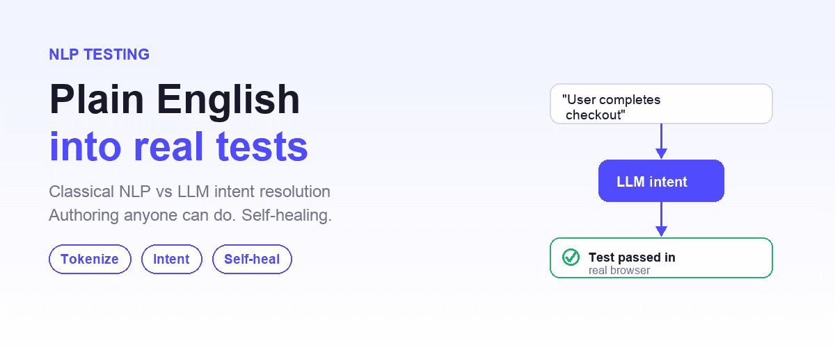 A plain-English test sentence transforming through an NLP/LLM pipeline into an executed, self-healing browser test with a green check