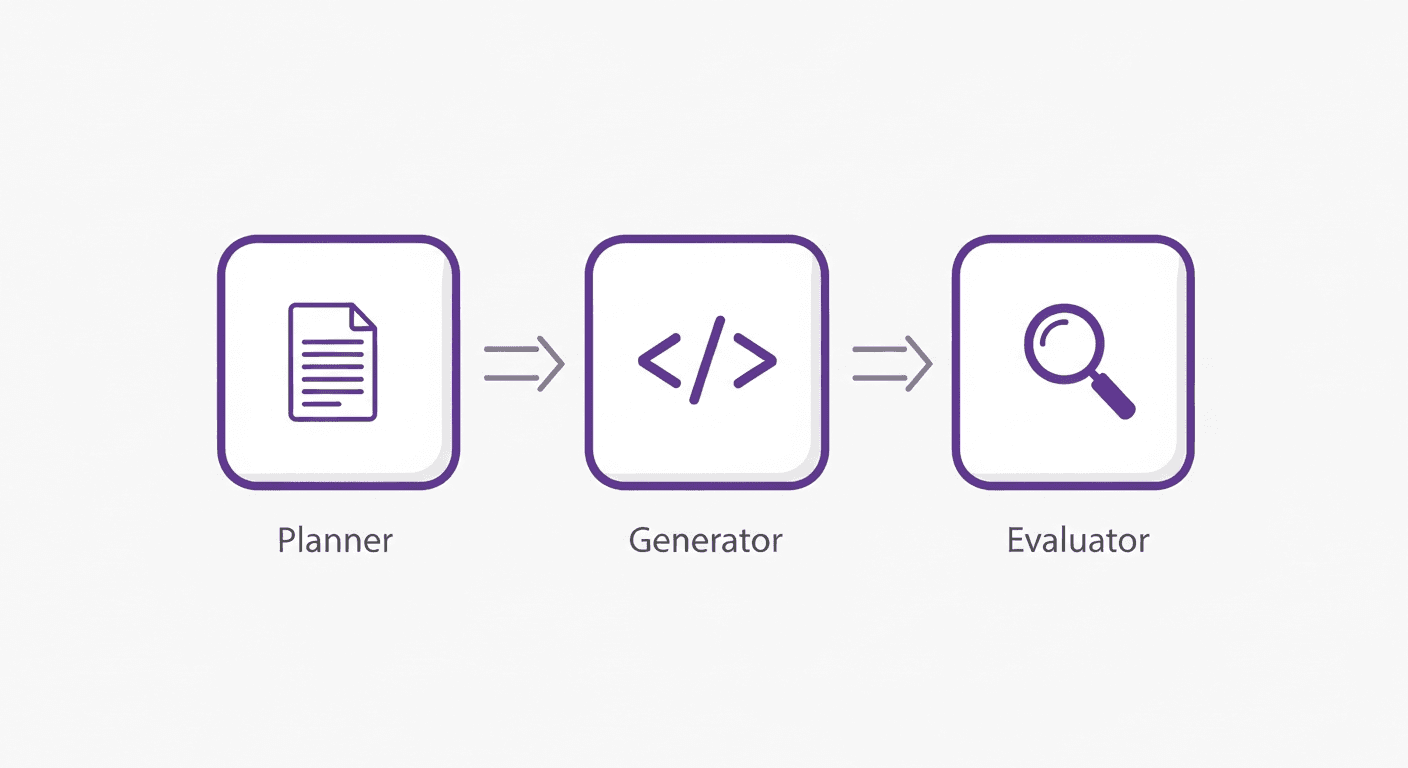 Three-step diagram: Planner → Generator → Evaluator multi-agent QA architecture