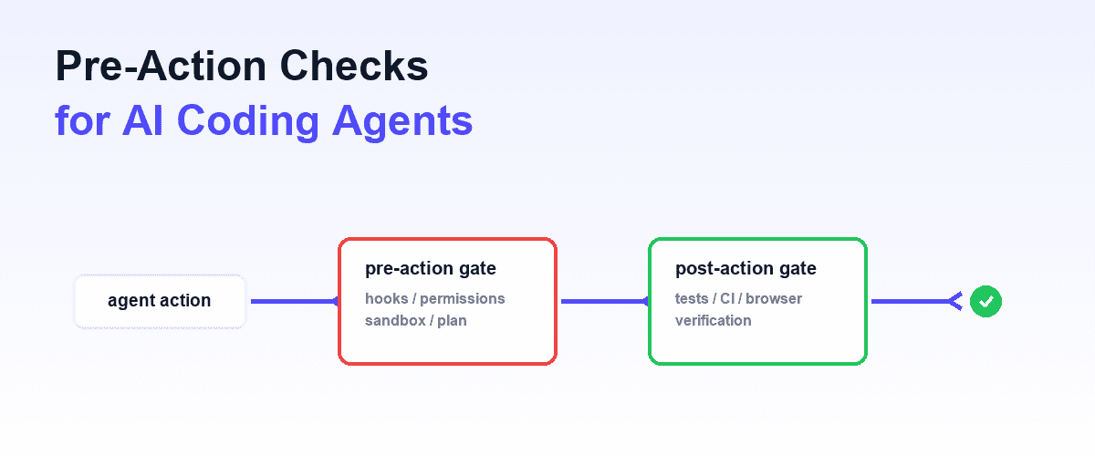 Shiplight blog cover, light gradient, indigo accents, a two-gate diagram showing an agent action passing a pre-action gate before execution and a post-action gate after